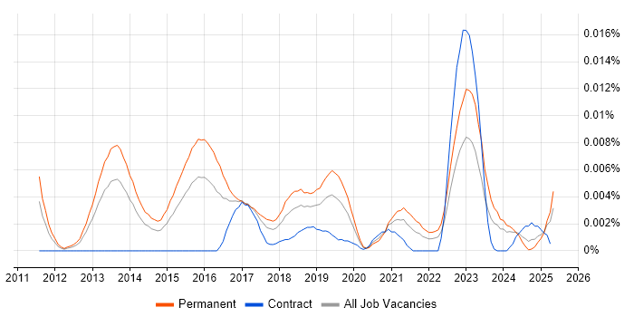 Job vacancy trend for FastStats PeopleStage in the UK Job vacancy trend for FastStats PeopleStage in the UK