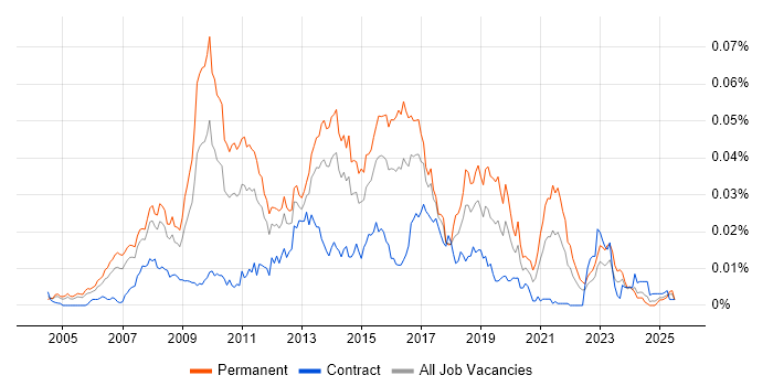 Job vacancy trend for FastStats in the UK Job vacancy trend for FastStats in the UK