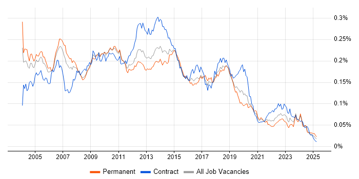 Job vacancy trend for Fat Client in the UK