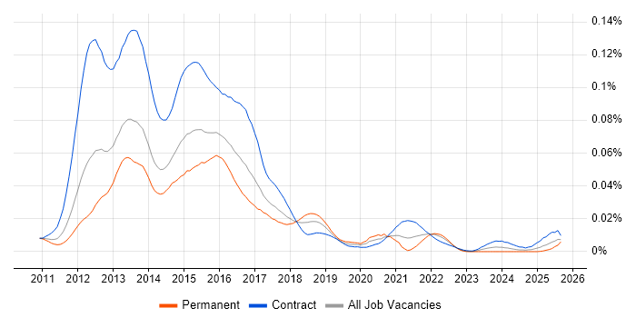 FATCA job vacancy trend in the UK