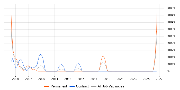 Fault Coordinator job vacancy trend in the UK