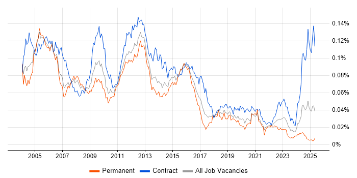 Job vacancy trend for Fault Management in the UK
