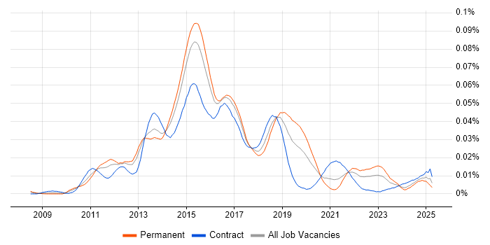 Job vacancy trend for FCoE in the UK