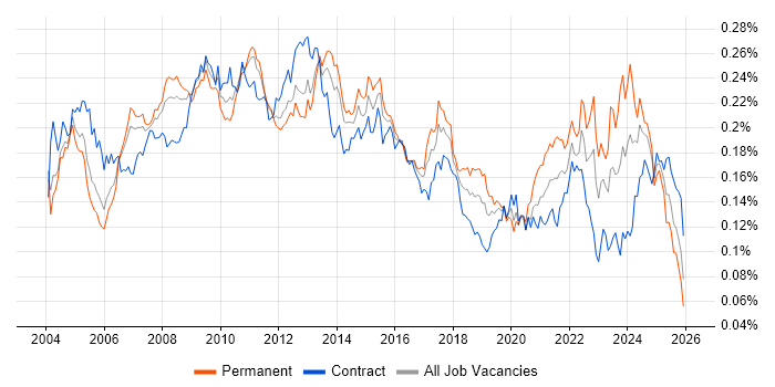 Feasibility Study job vacancy trend in the UK