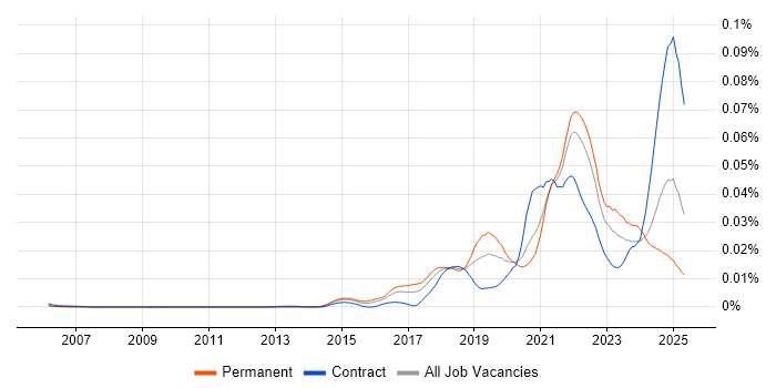 Job vacancy trend for Feature Engineering in the UK Job vacancy trend for Feature Engineering in the UK