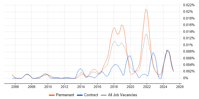 Job vacancy trend for Feature Extraction in the UK Job vacancy trend for Feature Extraction in the UK