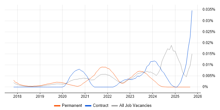 Federated Learning job vacancy trend in the UK