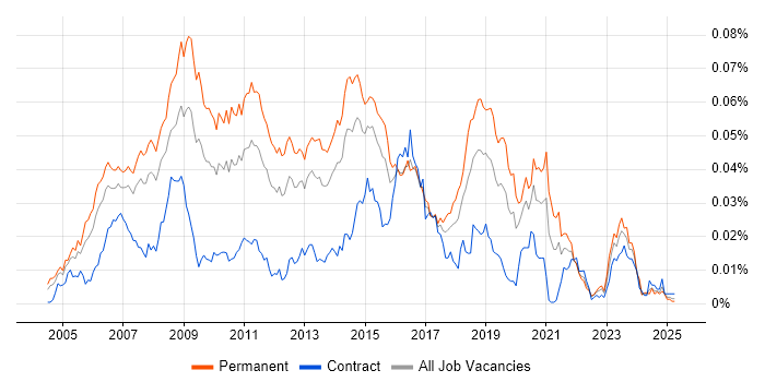 Job vacancy trend for Fedora in the UK Job vacancy trend for Fedora in the UK
