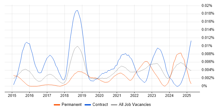 Job vacancy trend for FedRAMP in the UK Job vacancy trend for FedRAMP in the UK
