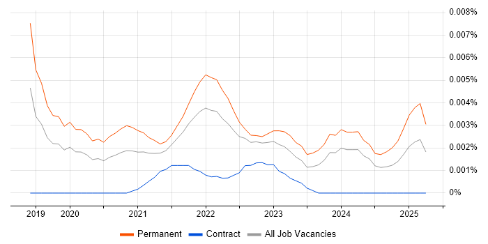 Job vacancy trend for Femtech in the UK Job vacancy trend for Femtech in the UK