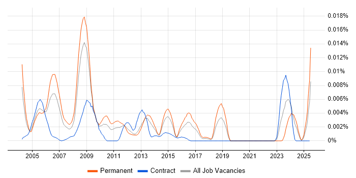 Job vacancy trend for FFastFill in the UK Job vacancy trend for FFastFill in the UK
