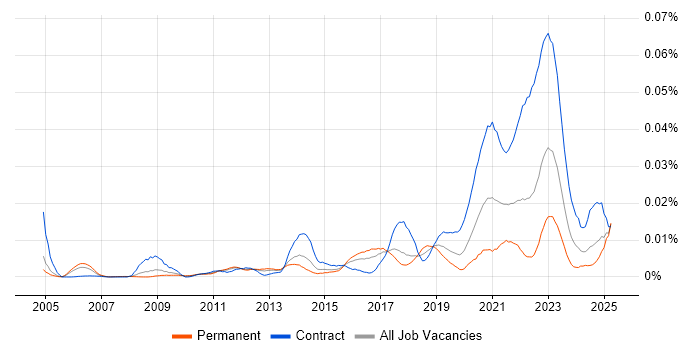 Job vacancy trend for FFIEC in the UK