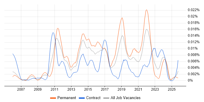 FFmpeg job vacancy trend in the UK