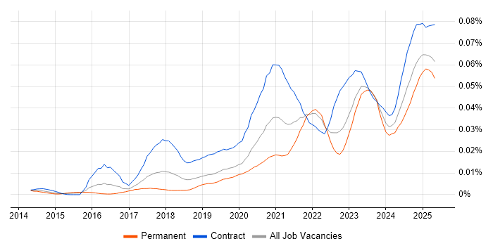 Job vacancy trend for FHIR in the UK Job vacancy trend for FHIR in the UK