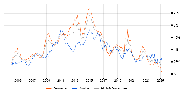 Job vacancy trend for Fibre Channel in the UK Job vacancy trend for Fibre Channel in the UK