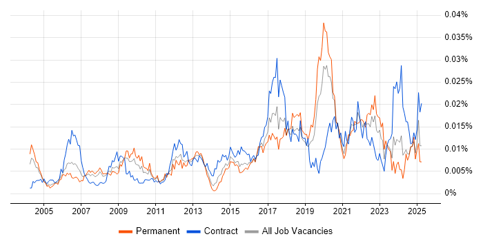 Job vacancy trend for Fibre Engineer in the UK Job vacancy trend for Fibre Engineer in the UK