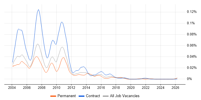 Fidessa Analyst job vacancy trend in the UK