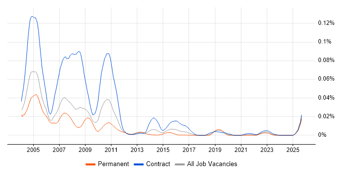 Fidessa Developer job vacancy trend in the UK Fidessa Developer job vacancy trend in the UK