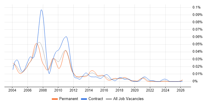 Fidessa Support job vacancy trend in the UK