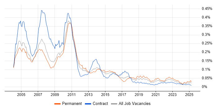 Job vacancy trend for Fidessa in the UK Job vacancy trend for Fidessa in the UK