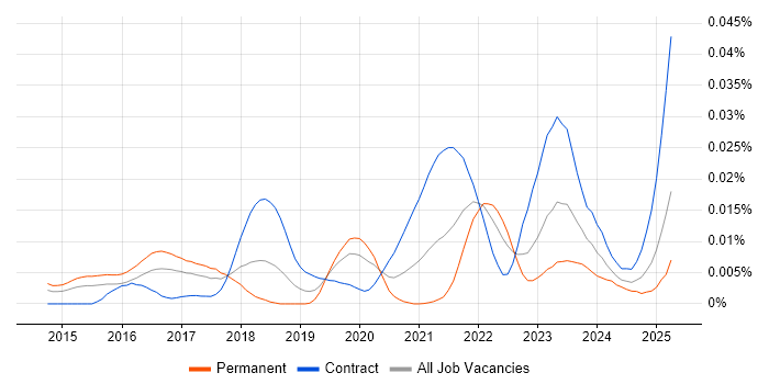 Job vacancy trend for FIDO in the UK Job vacancy trend for FIDO in the UK