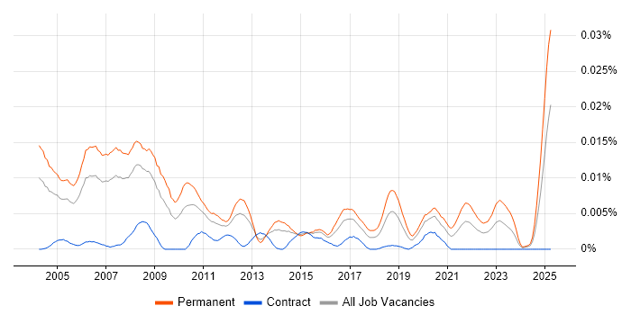 Job vacancy trend for Field Applications Engineer in the UK