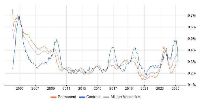 Job vacancy trend for Field Engineer in the UK Job vacancy trend for Field Engineer in the UK