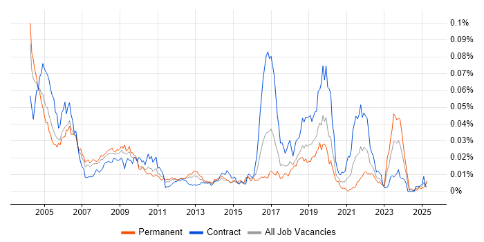 Job vacancy trend for Field Hardware Engineer in the UK Job vacancy trend for Field Hardware Engineer in the UK