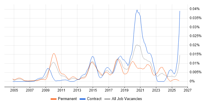 Field Research job vacancy trend in the UK