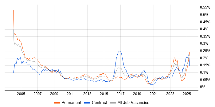 Job vacancy trend for Field Service Engineer in the UK Job vacancy trend for Field Service Engineer in the UK