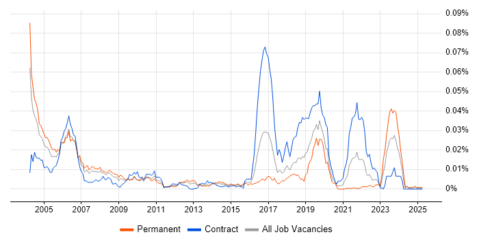 Job vacancy trend for Field Service Hardware Engineer in the UK Job vacancy trend for Field Service Hardware Engineer in the UK