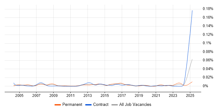 Job vacancy trend for Field Service Technician in the UK Job vacancy trend for Field Service Technician in the UK