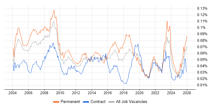 Field Support Engineer job vacancy trend in the UK
