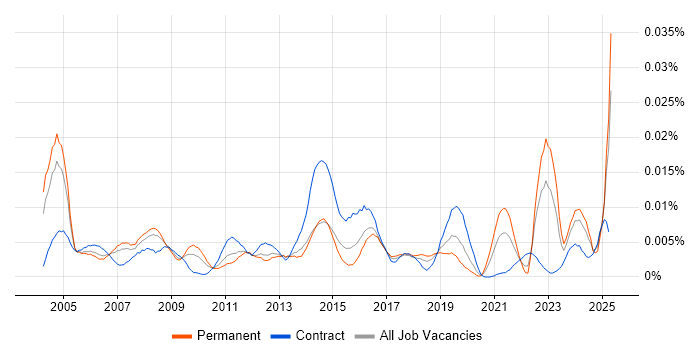 Job vacancy trend for Field Support Technician in the UK Job vacancy trend for Field Support Technician in the UK