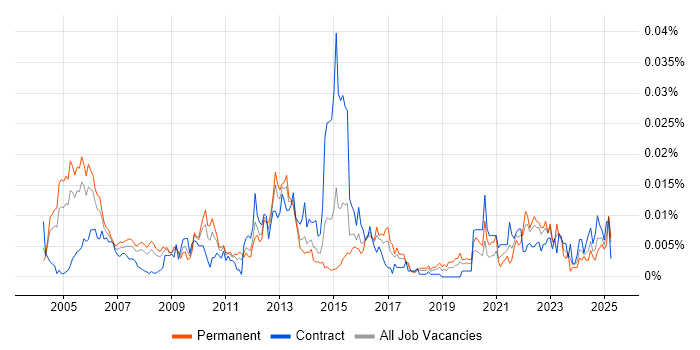 Job vacancy trend for Field Telecoms Engineer in the UK Job vacancy trend for Field Telecoms Engineer in the UK