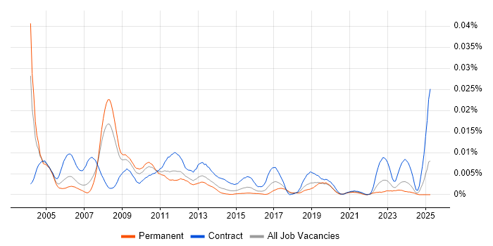 Job vacancy trend for Field Test Engineer in the UK Job vacancy trend for Field Test Engineer in the UK