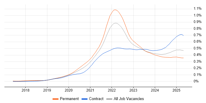 Job vacancy trend for Figma in the UK Job vacancy trend for Figma in the UK
