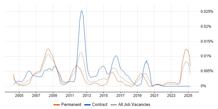 Job vacancy trend for FileMaker Developer in the UK Job vacancy trend for FileMaker Developer in the UK