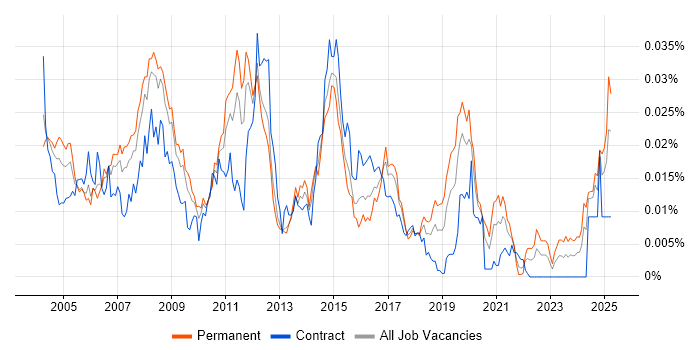 Job vacancy trend for FileMaker in the UK