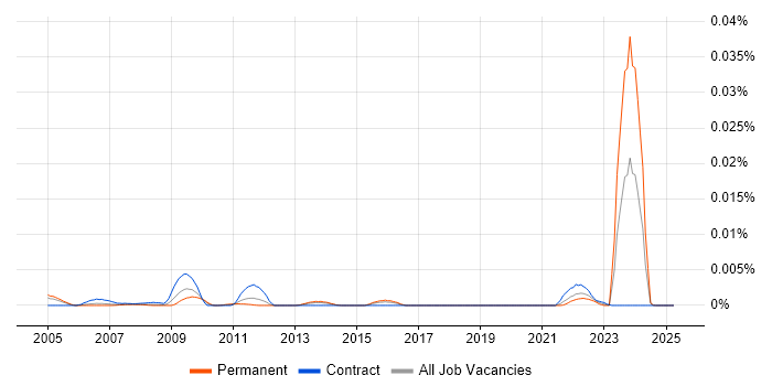 Job vacancy trend for FileNet Engineer in the UK Job vacancy trend for FileNet Engineer in the UK