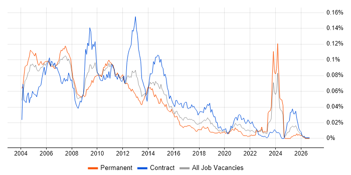 FileNet Job Trends, Salaries & Related Skills | IT Jobs Watch