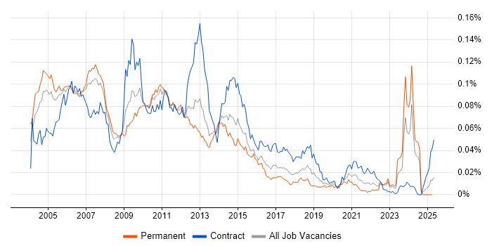 Job vacancy trend for FileNet in the UK Job vacancy trend for FileNet in the UK