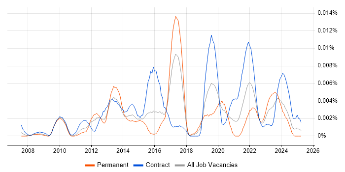 Job vacancy trend for FileZilla in the UK Job vacancy trend for FileZilla in the UK