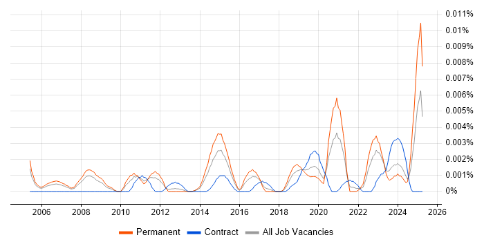 Job vacancy trend for Filmmaking in the UK Job vacancy trend for Filmmaking in the UK