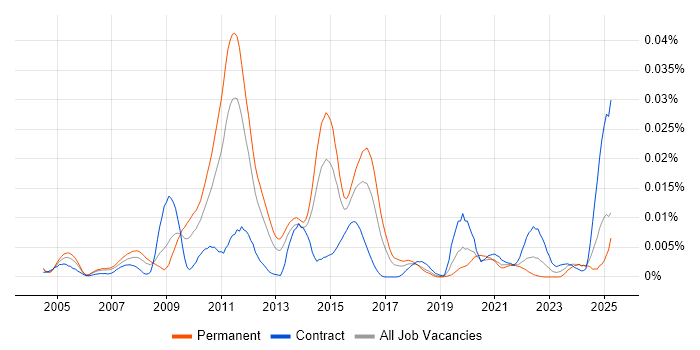 Job vacancy trend for Finacle in the UK