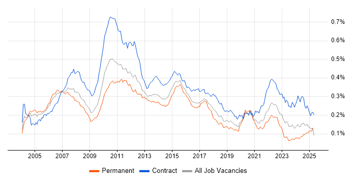 Job vacancy trend for Finance Business Analyst in the UK Job vacancy trend for Finance Business Analyst in the UK