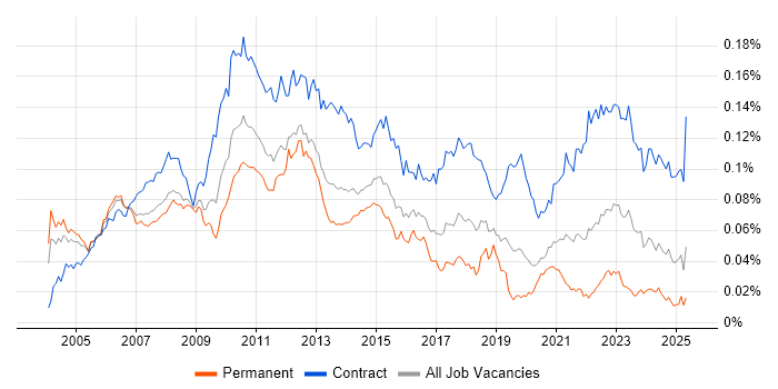 Job vacancy trend for Finance Project Manager in the UK Job vacancy trend for Finance Project Manager in the UK