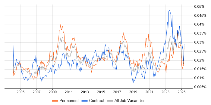 Job vacancy trend for Finance Systems Manager in the UK Job vacancy trend for Finance Systems Manager in the UK