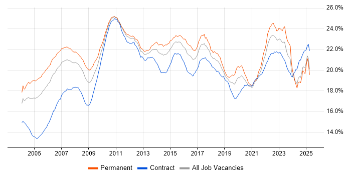 Job vacancy trend for Finance in the UK Job vacancy trend for Finance in the UK