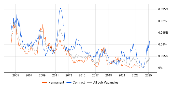 Job vacancy trend for Financial Accountant in the UK